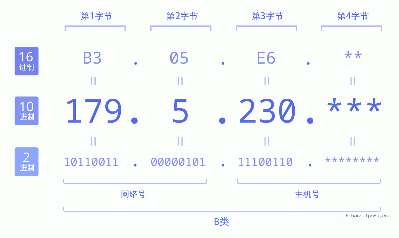 IP地址:179.5.230 数据结构图 二进制 十进制 十六进制 IPv4: 179.5.230 网络类型 网络号 主机号