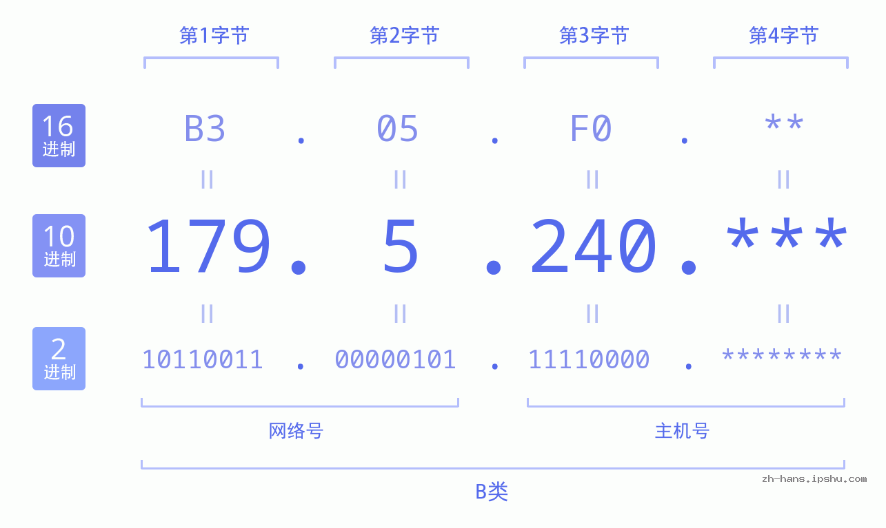 IP地址:179.5.240 数据结构图 二进制 十进制 十六进制 IPv4: 179.5.240 网络类型 网络号 主机号