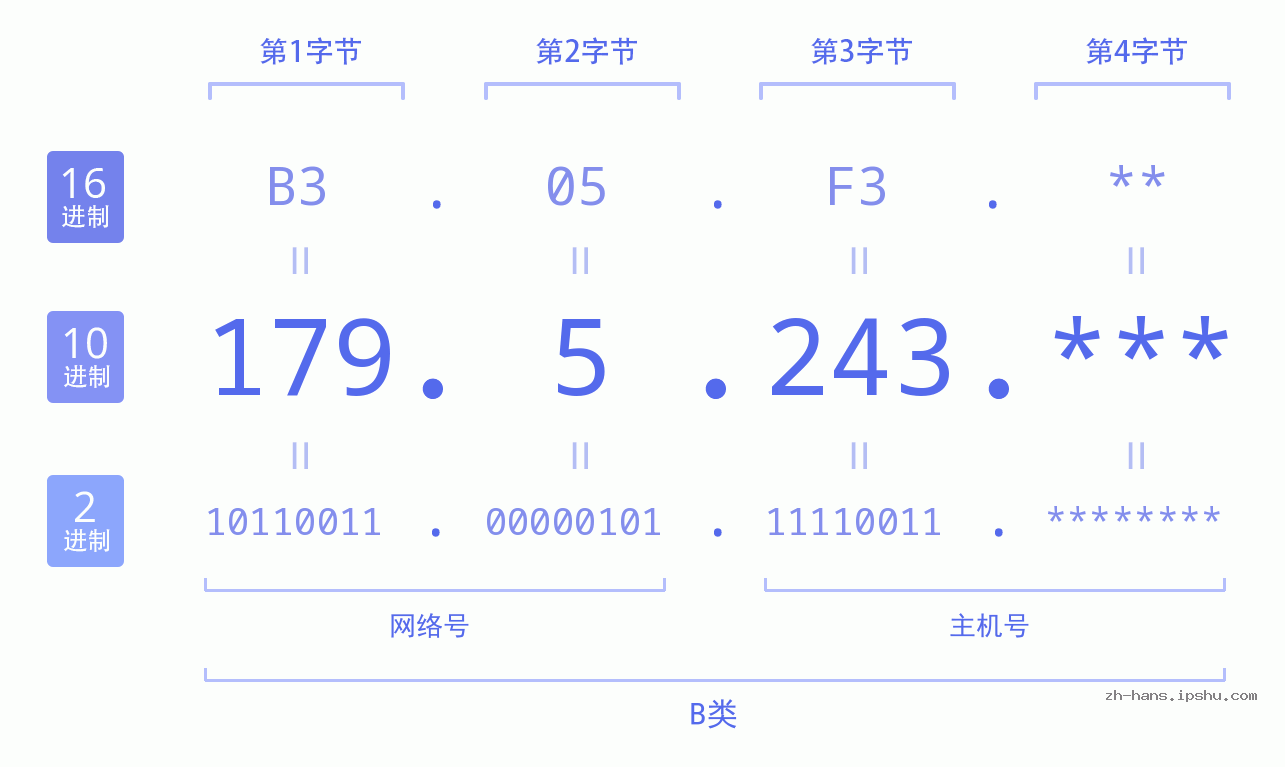 IP地址:179.5.243 数据结构图 二进制 十进制 十六进制 IPv4: 179.5.243 网络类型 网络号 主机号