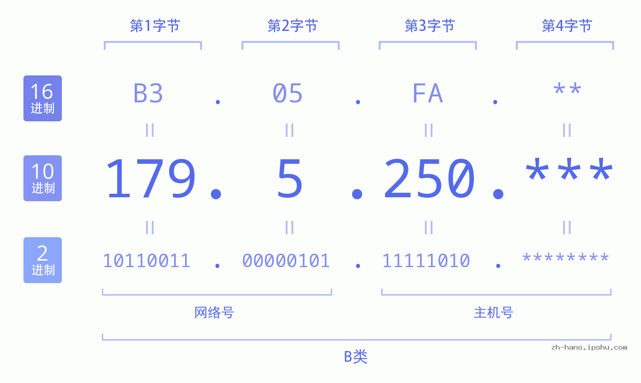 IP地址:179.5.250 数据结构图 二进制 十进制 十六进制 IPv4: 179.5.250 网络类型 网络号 主机号