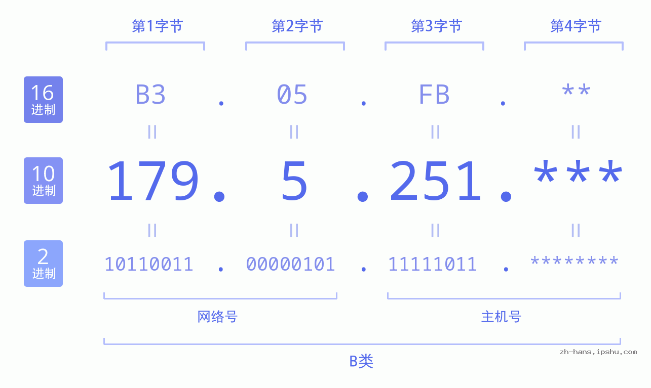 IP地址:179.5.251 数据结构图 二进制 十进制 十六进制 IPv4: 179.5.251 网络类型 网络号 主机号