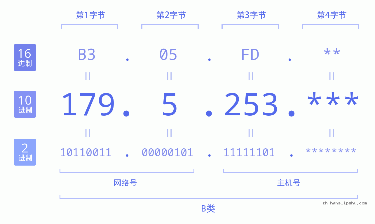 IP地址:179.5.253 数据结构图 二进制 十进制 十六进制 IPv4: 179.5.253 网络类型 网络号 主机号