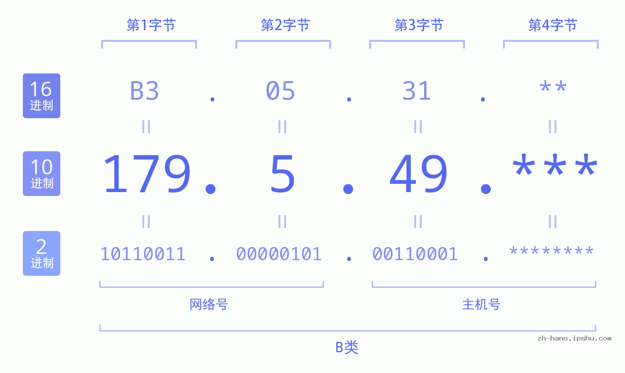 IP地址:179.5.49 数据结构图 二进制 十进制 十六进制 IPv4: 179.5.49 网络类型 网络号 主机号