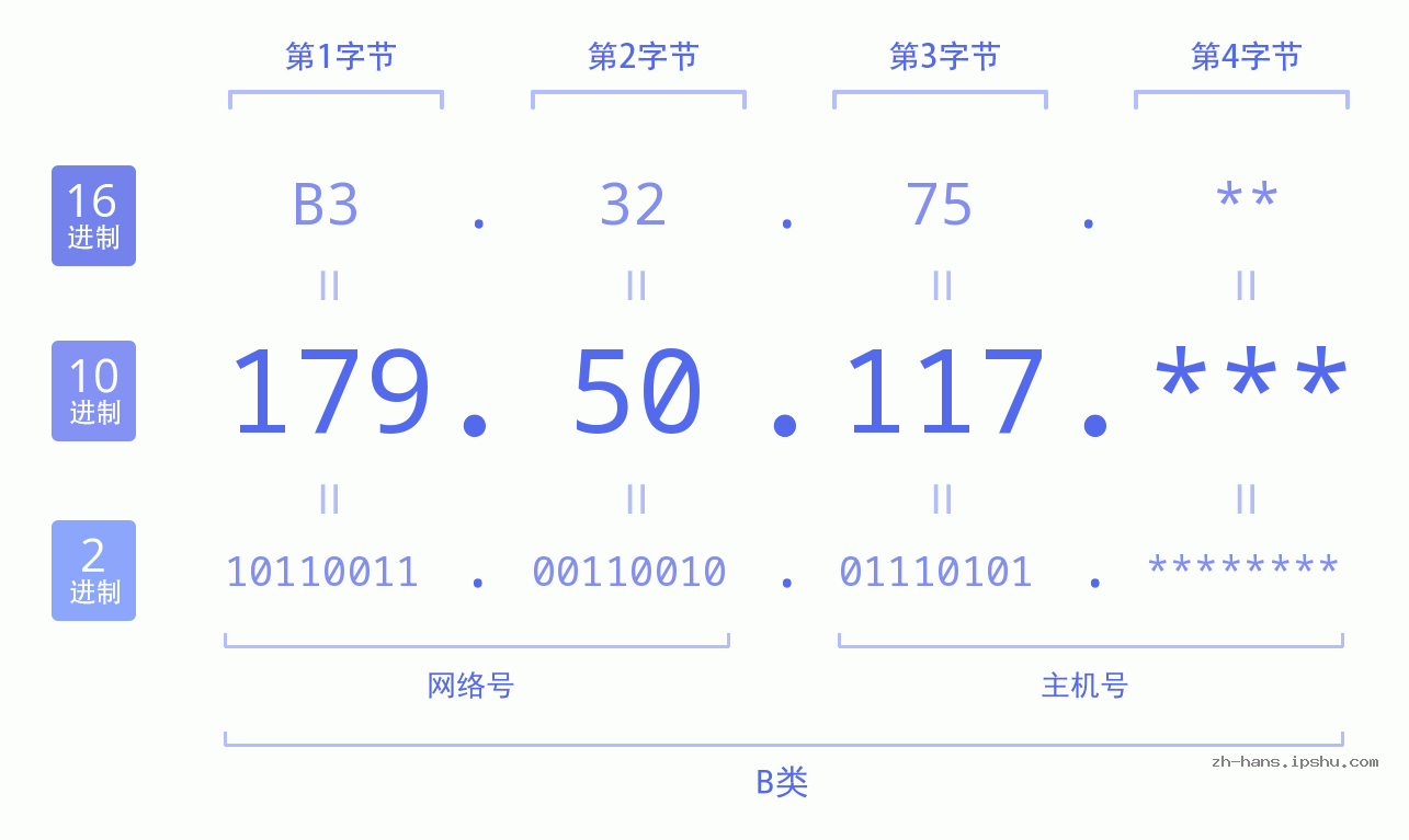 IP地址:179.50.117 数据结构图 二进制 十进制 十六进制 IPv4: 179.50.117 网络类型 网络号 主机号