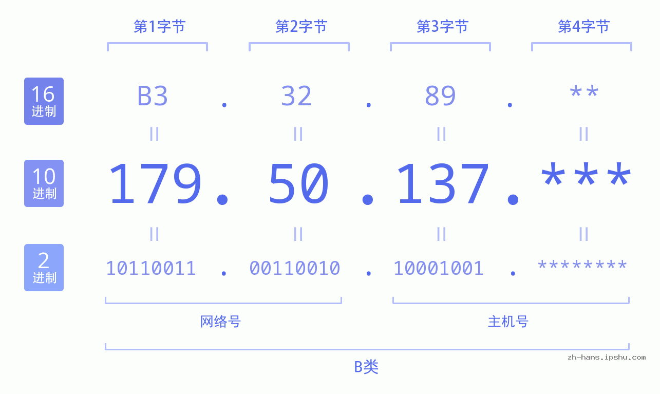 IP地址:179.50.137 数据结构图 二进制 十进制 十六进制 IPv4: 179.50.137 网络类型 网络号 主机号