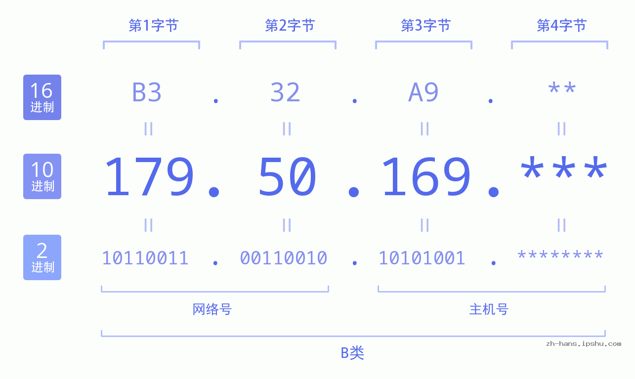 IP地址:179.50.169 数据结构图 二进制 十进制 十六进制 IPv4: 179.50.169 网络类型 网络号 主机号