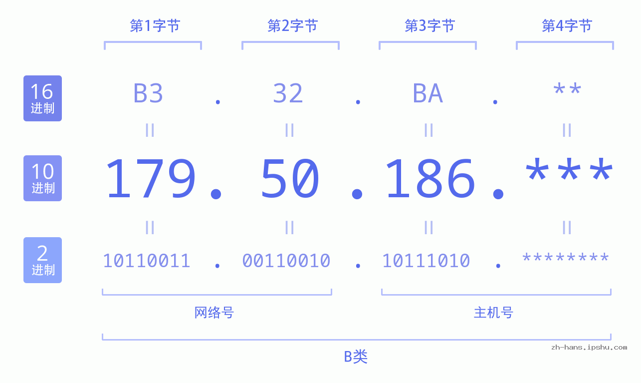 IP地址:179.50.186 数据结构图 二进制 十进制 十六进制 IPv4: 179.50.186 网络类型 网络号 主机号