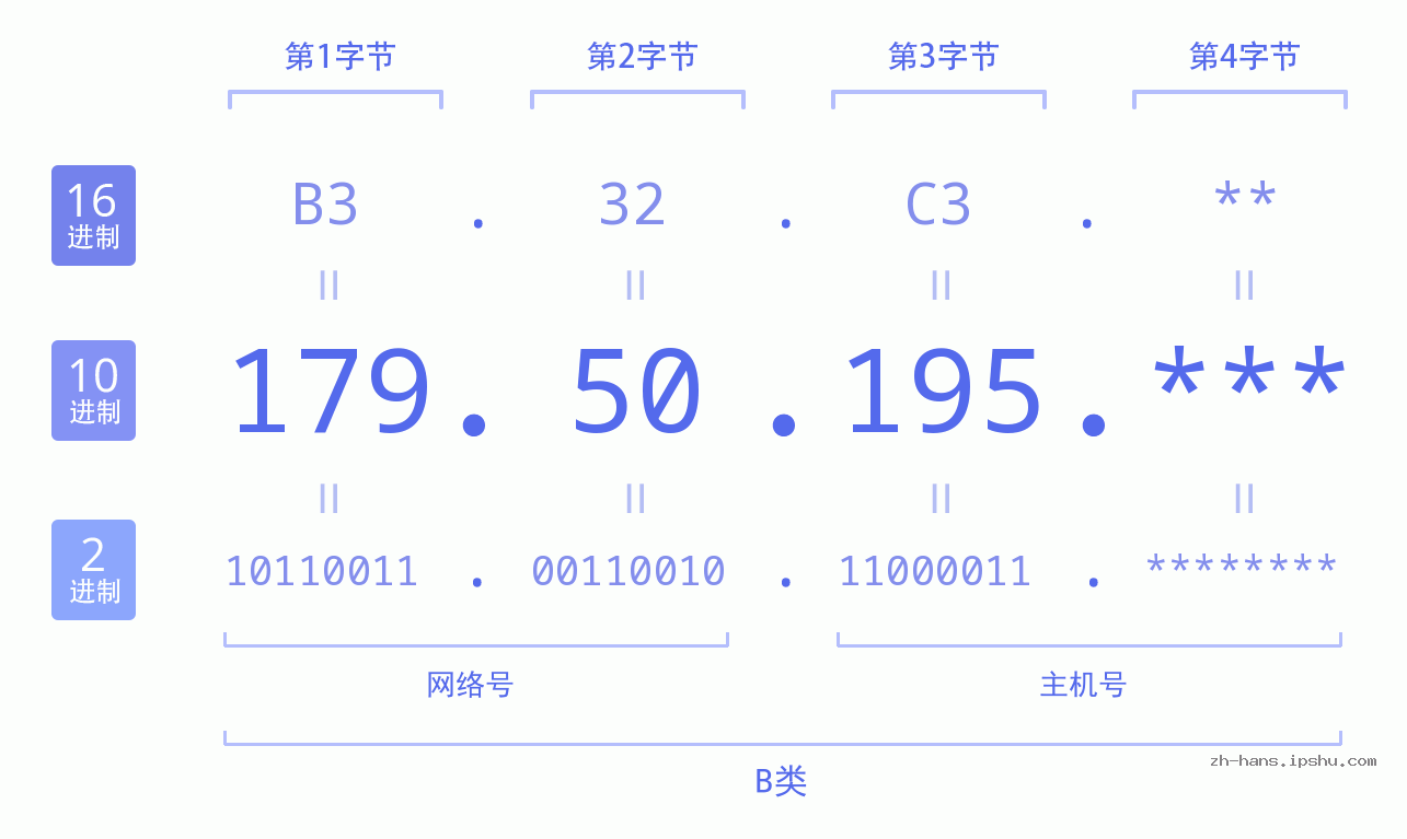 IP地址:179.50.195 数据结构图 二进制 十进制 十六进制 IPv4: 179.50.195 网络类型 网络号 主机号