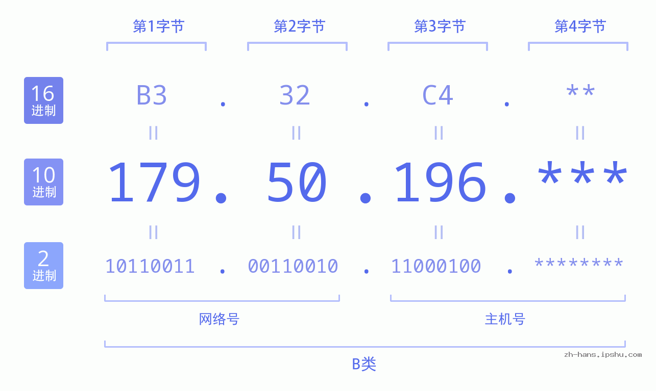 IP地址:179.50.196 数据结构图 二进制 十进制 十六进制 IPv4: 179.50.196 网络类型 网络号 主机号