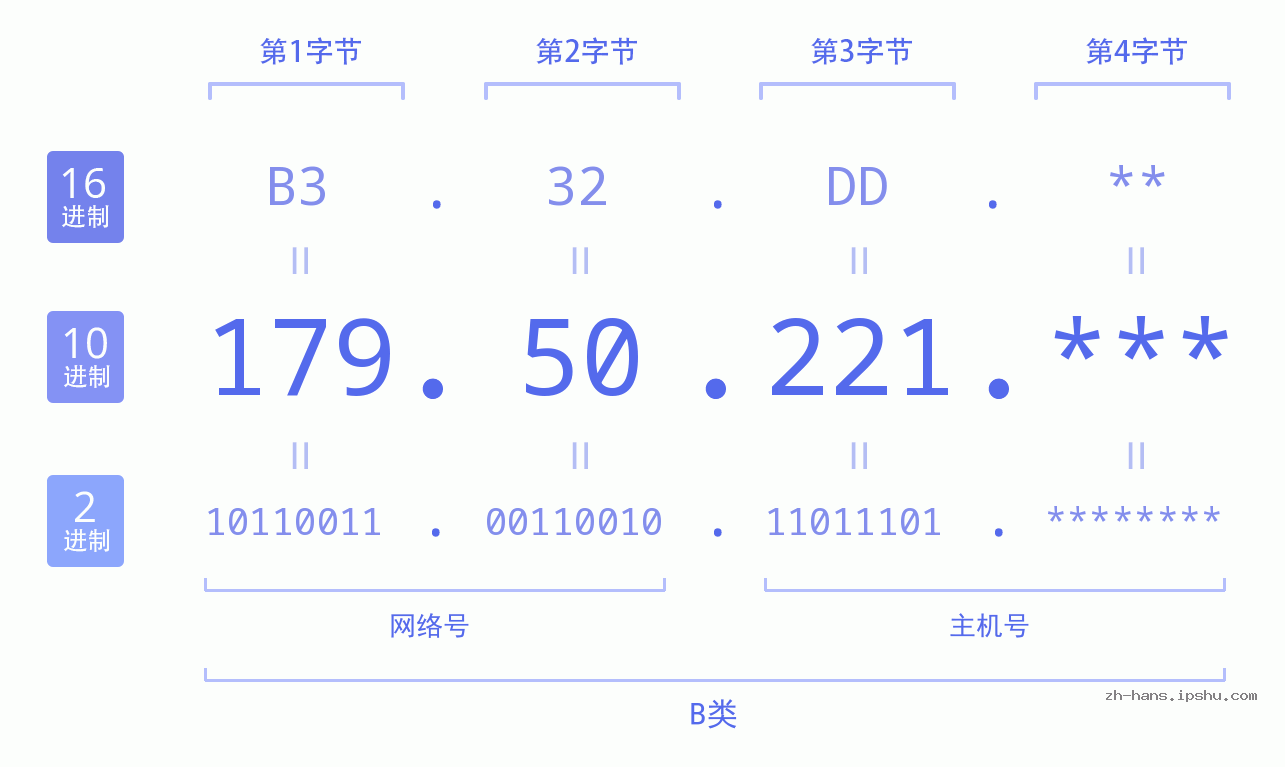 IP地址:179.50.221 数据结构图 二进制 十进制 十六进制 IPv4: 179.50.221 网络类型 网络号 主机号