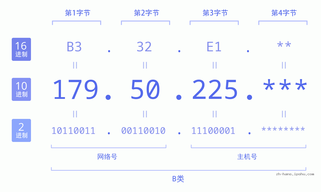 IP地址:179.50.225 数据结构图 二进制 十进制 十六进制 IPv4: 179.50.225 网络类型 网络号 主机号