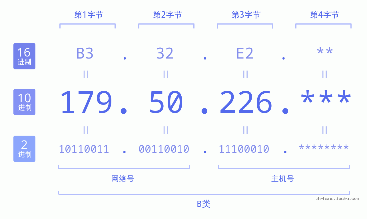 IP地址:179.50.226 数据结构图 二进制 十进制 十六进制 IPv4: 179.50.226 网络类型 网络号 主机号