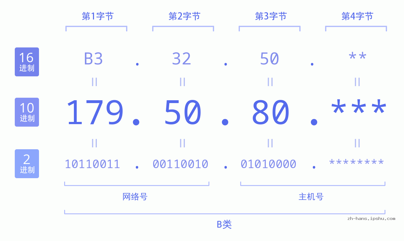 IP地址:179.50.80 数据结构图 二进制 十进制 十六进制 IPv4: 179.50.80 网络类型 网络号 主机号