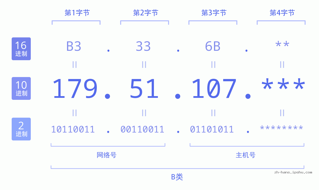 IP地址:179.51.107 数据结构图 二进制 十进制 十六进制 IPv4: 179.51.107 网络类型 网络号 主机号