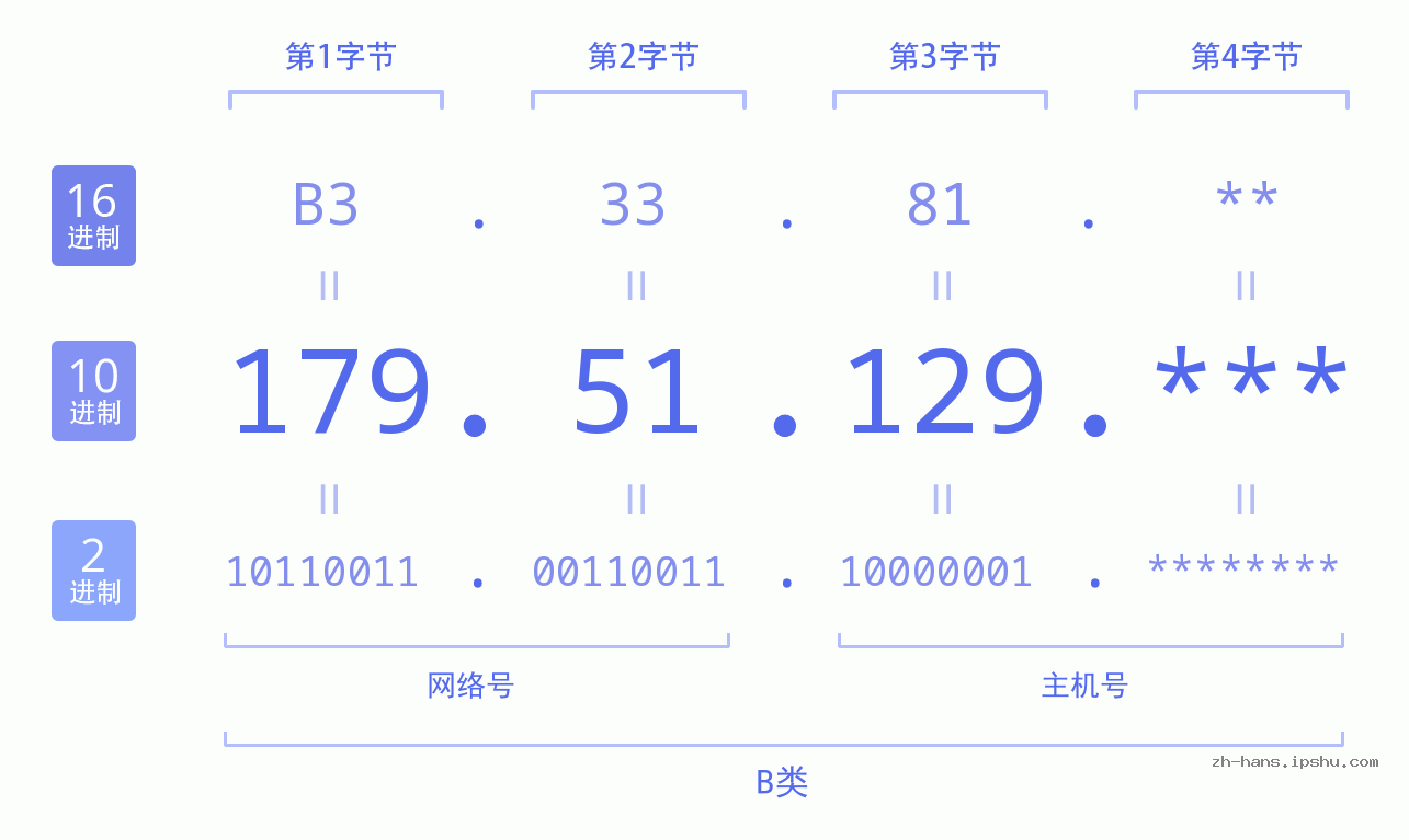 IP地址:179.51.129 数据结构图 二进制 十进制 十六进制 IPv4: 179.51.129 网络类型 网络号 主机号