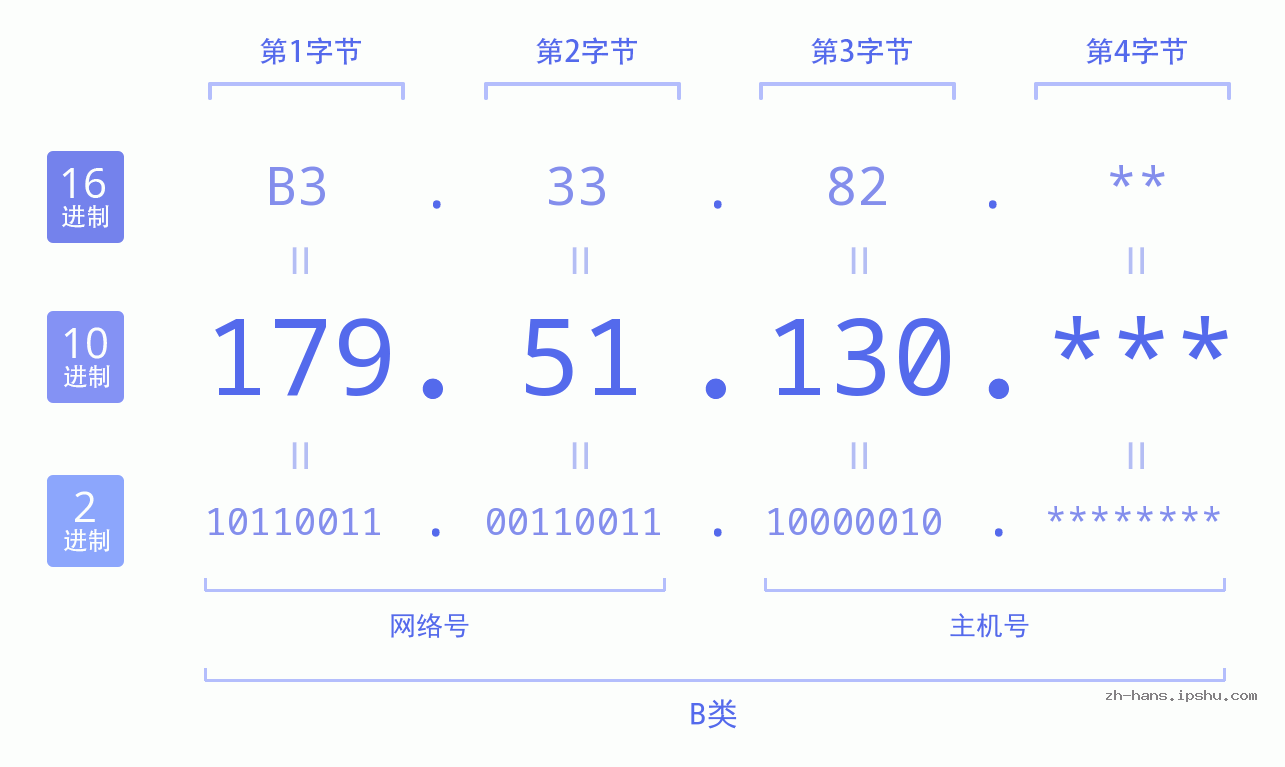 IP地址:179.51.130 数据结构图 二进制 十进制 十六进制 IPv4: 179.51.130 网络类型 网络号 主机号