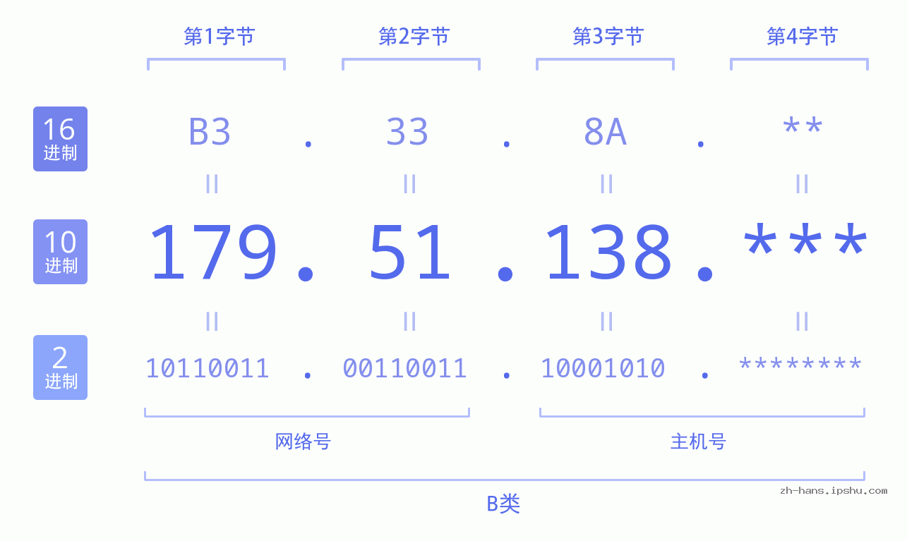 IP地址:179.51.138 数据结构图 二进制 十进制 十六进制 IPv4: 179.51.138 网络类型 网络号 主机号