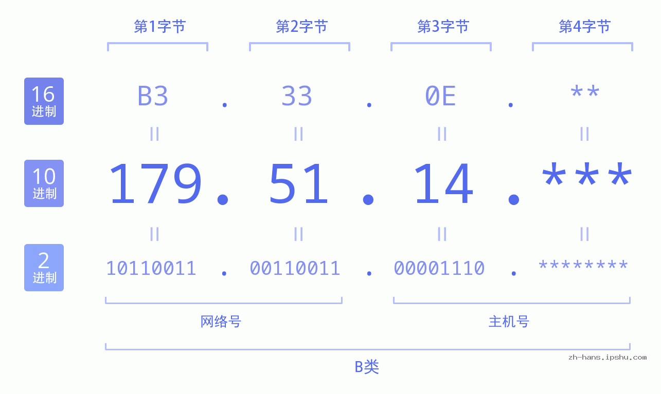 IP地址:179.51.14 数据结构图 二进制 十进制 十六进制 IPv4: 179.51.14 网络类型 网络号 主机号