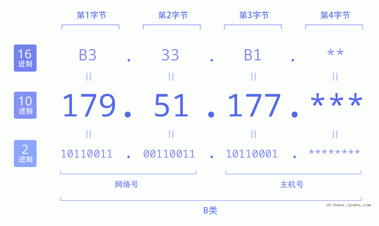 IP地址:179.51.177 数据结构图 二进制 十进制 十六进制 IPv4: 179.51.177 网络类型 网络号 主机号