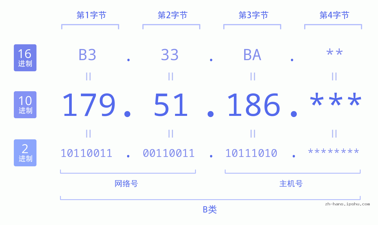IP地址:179.51.186 数据结构图 二进制 十进制 十六进制 IPv4: 179.51.186 网络类型 网络号 主机号