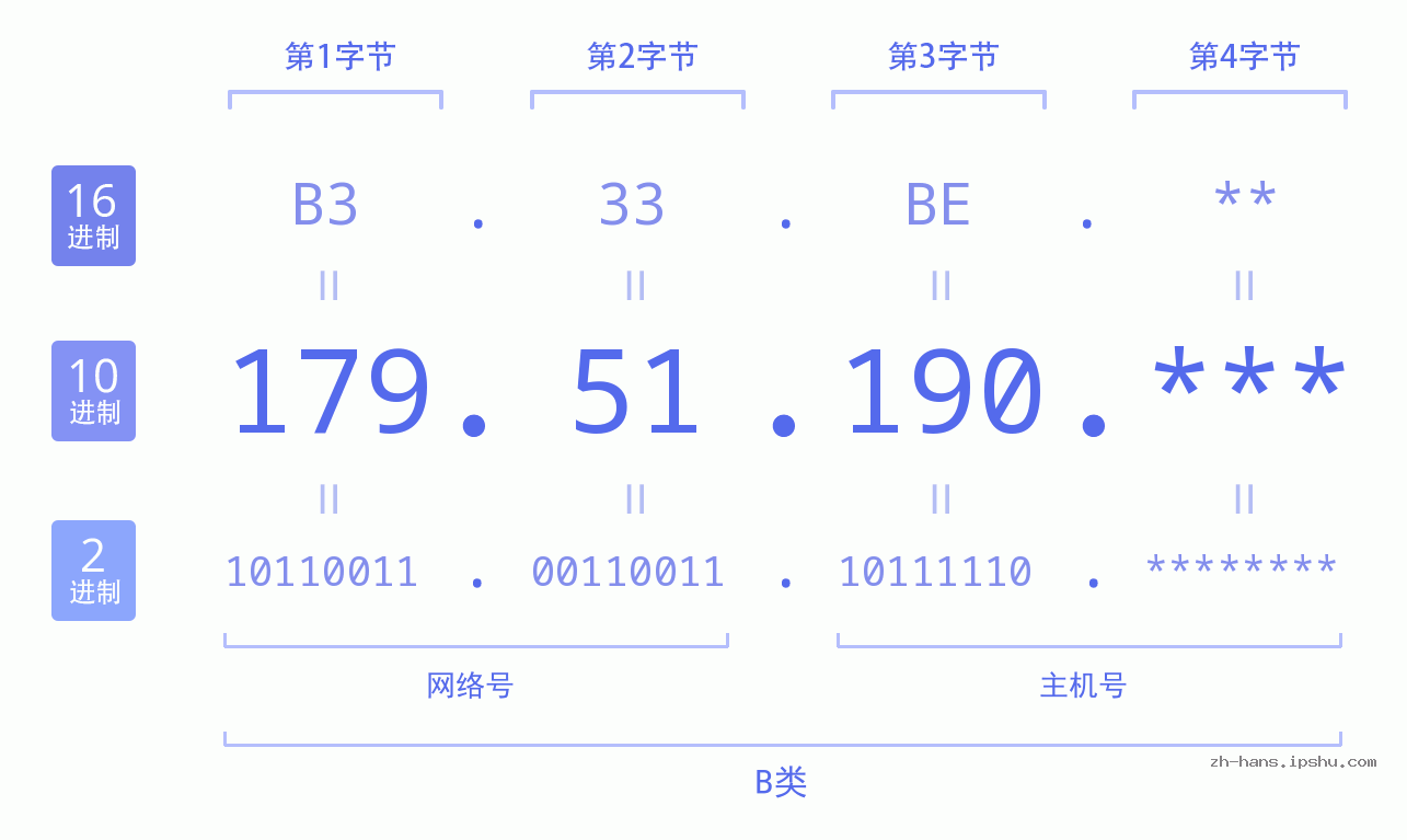 IP地址:179.51.190 数据结构图 二进制 十进制 十六进制 IPv4: 179.51.190 网络类型 网络号 主机号