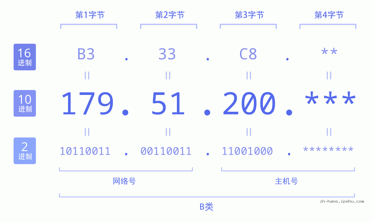 IP地址:179.51.200 数据结构图 二进制 十进制 十六进制 IPv4: 179.51.200 网络类型 网络号 主机号