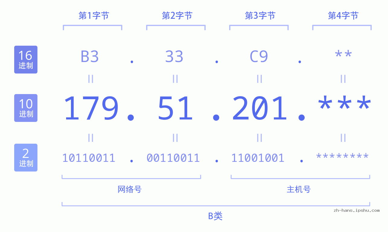 IP地址:179.51.201 数据结构图 二进制 十进制 十六进制 IPv4: 179.51.201 网络类型 网络号 主机号