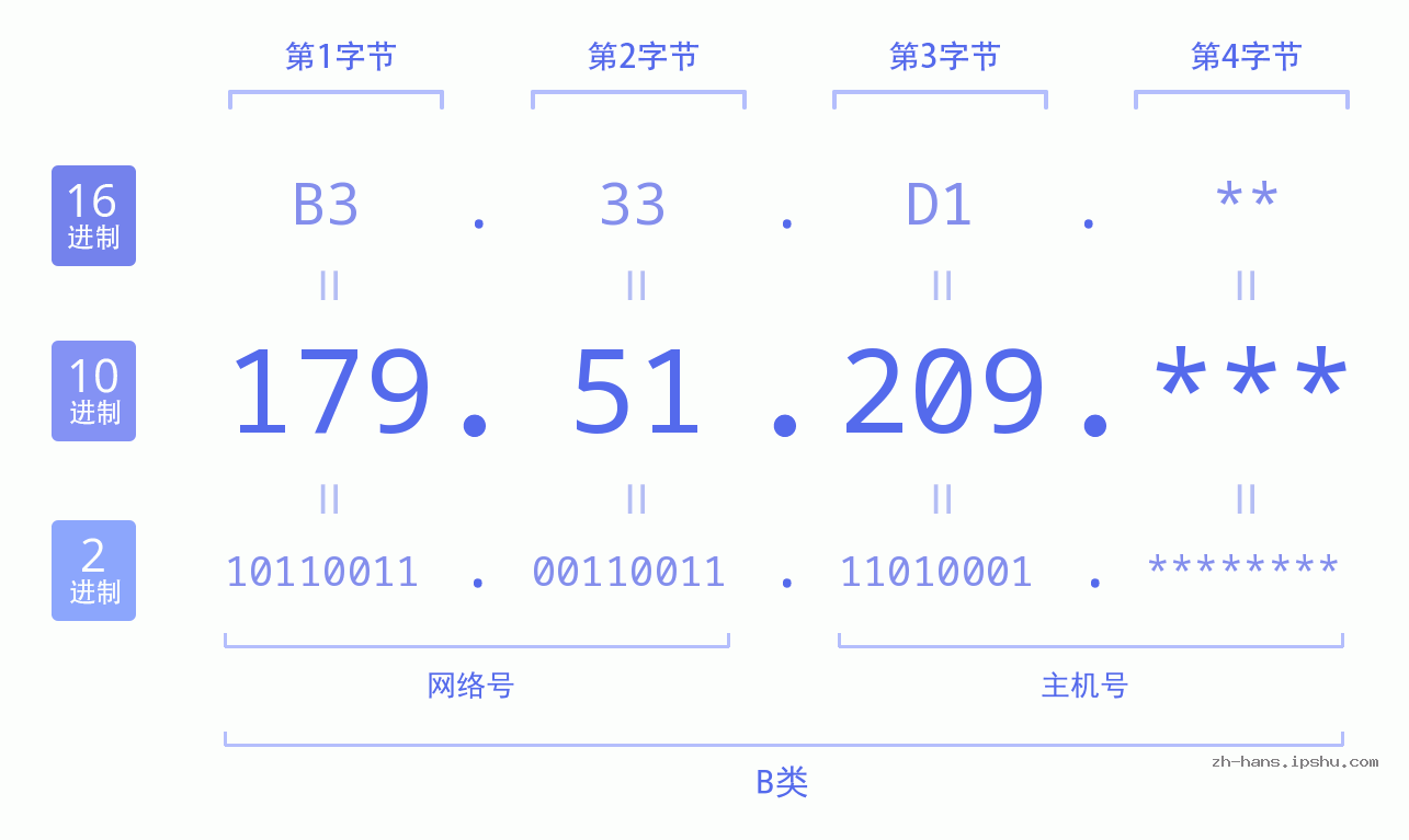 IP地址:179.51.209 数据结构图 二进制 十进制 十六进制 IPv4: 179.51.209 网络类型 网络号 主机号
