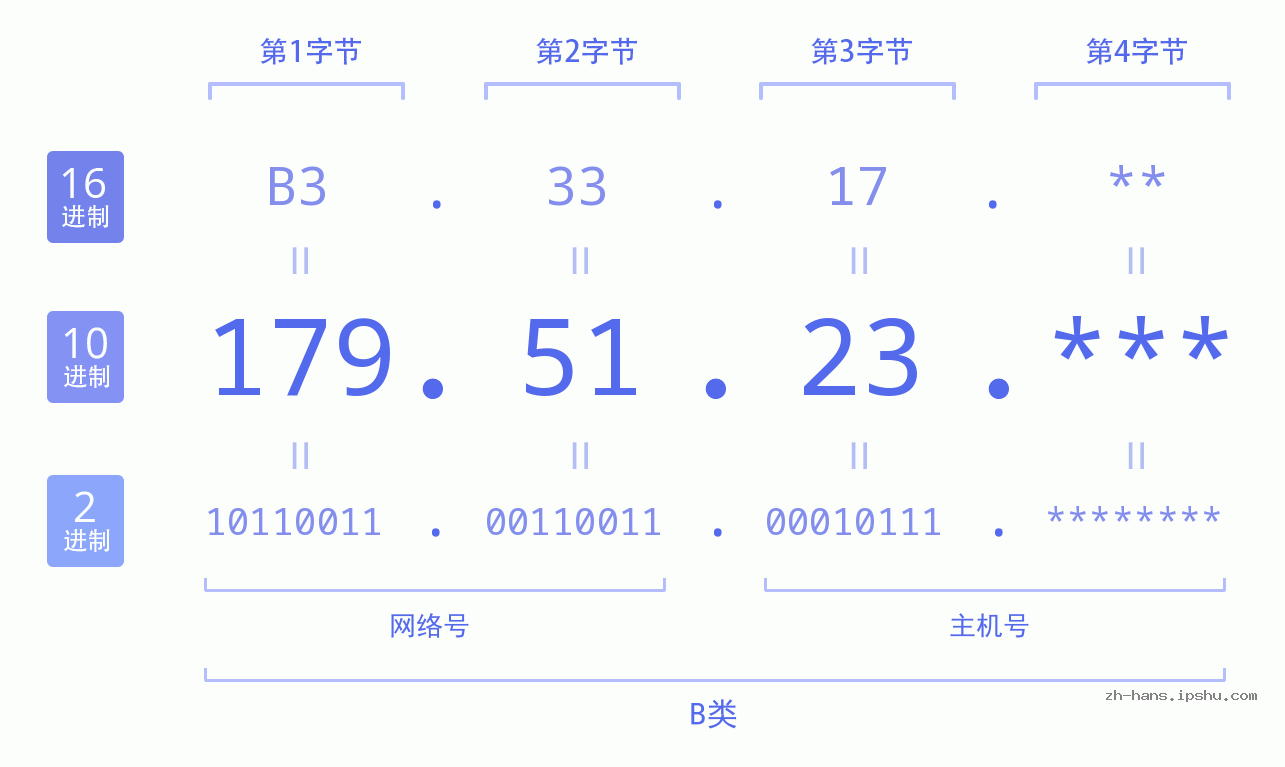 IP地址:179.51.23 数据结构图 二进制 十进制 十六进制 IPv4: 179.51.23 网络类型 网络号 主机号