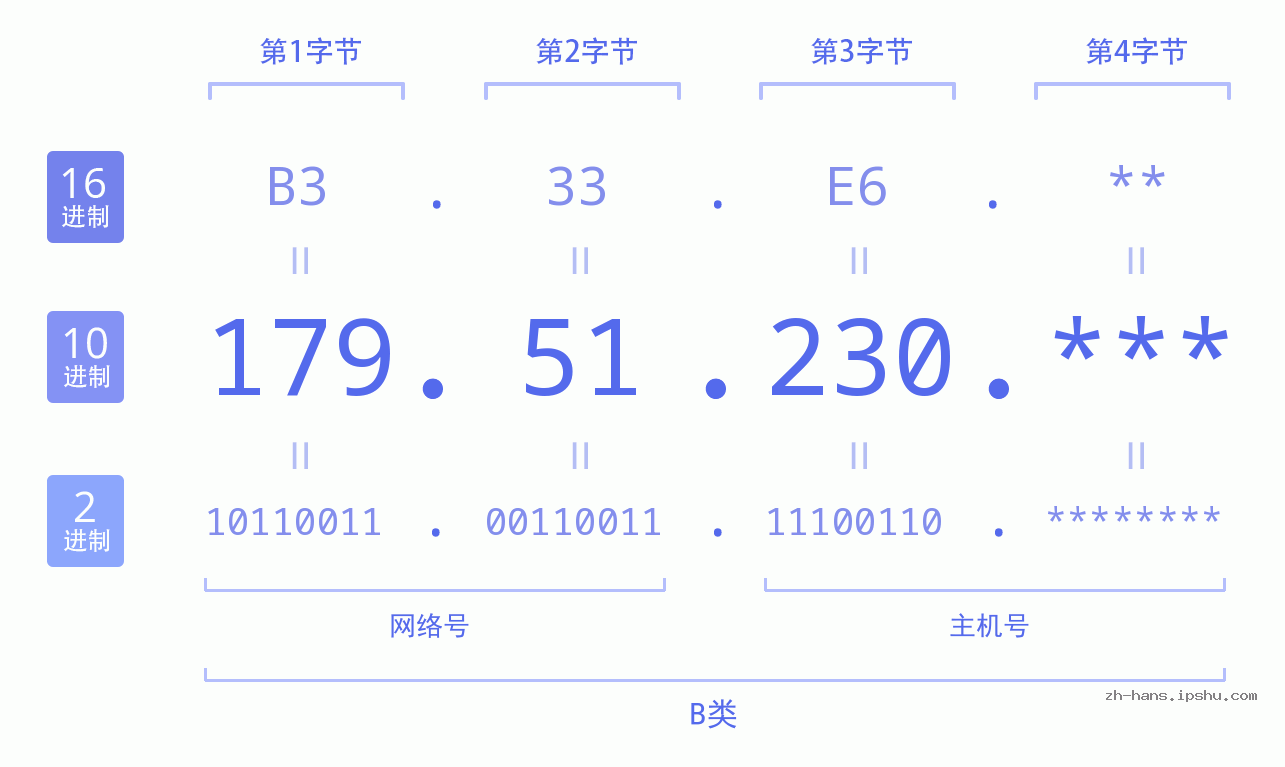 IP地址:179.51.230 数据结构图 二进制 十进制 十六进制 IPv4: 179.51.230 网络类型 网络号 主机号