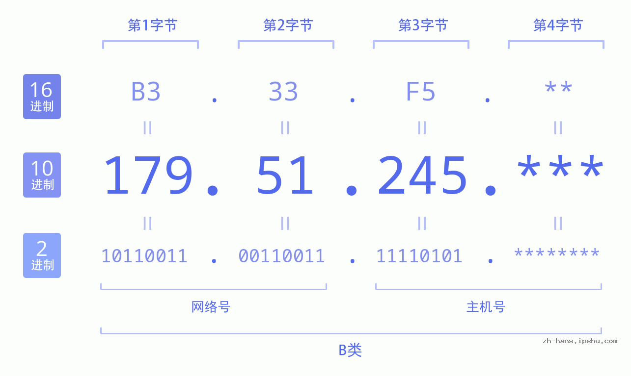 IP地址:179.51.245 数据结构图 二进制 十进制 十六进制 IPv4: 179.51.245 网络类型 网络号 主机号