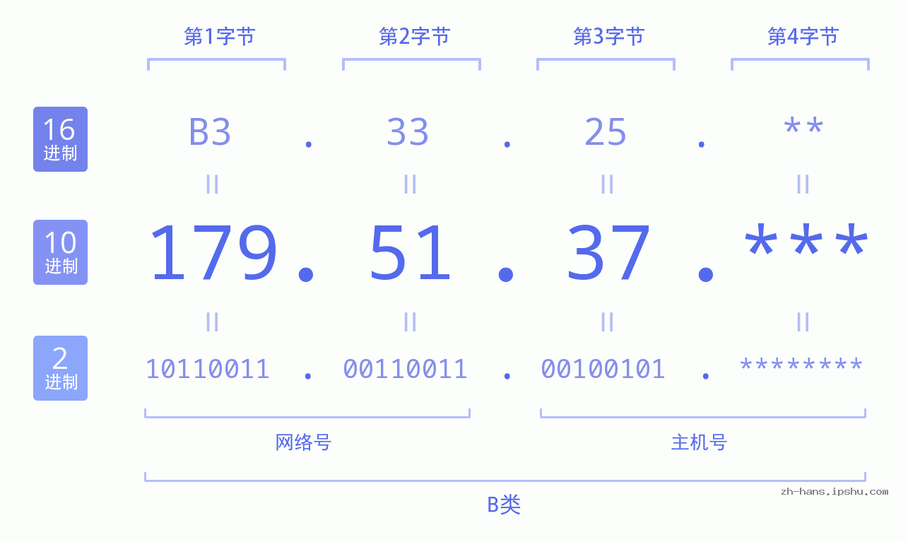 IP地址:179.51.37 数据结构图 二进制 十进制 十六进制 IPv4: 179.51.37 网络类型 网络号 主机号