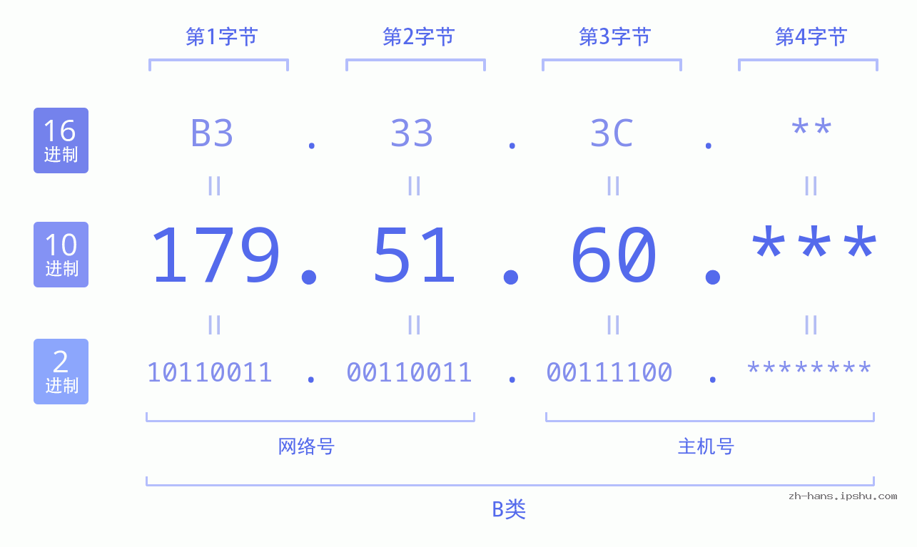 IP地址:179.51.60 数据结构图 二进制 十进制 十六进制 IPv4: 179.51.60 网络类型 网络号 主机号
