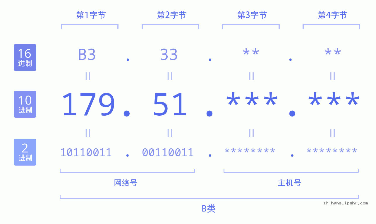 IP地址:179.51 数据结构图 二进制 十进制 十六进制 IPv4: 179.51 网络类型 网络号 主机号