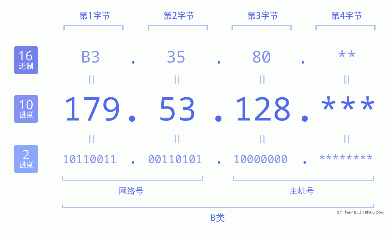 IP地址:179.53.128 数据结构图 二进制 十进制 十六进制 IPv4: 179.53.128 网络类型 网络号 主机号