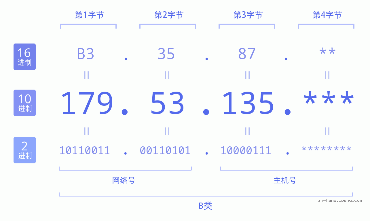 IP地址:179.53.135 数据结构图 二进制 十进制 十六进制 IPv4: 179.53.135 网络类型 网络号 主机号