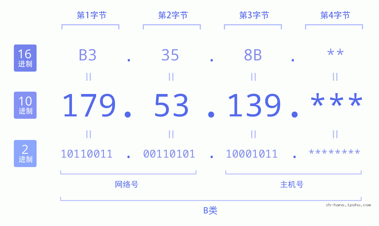 IP地址:179.53.139 数据结构图 二进制 十进制 十六进制 IPv4: 179.53.139 网络类型 网络号 主机号