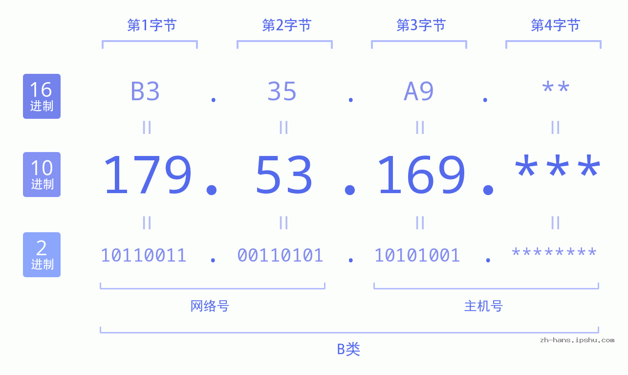 IP地址:179.53.169 数据结构图 二进制 十进制 十六进制 IPv4: 179.53.169 网络类型 网络号 主机号