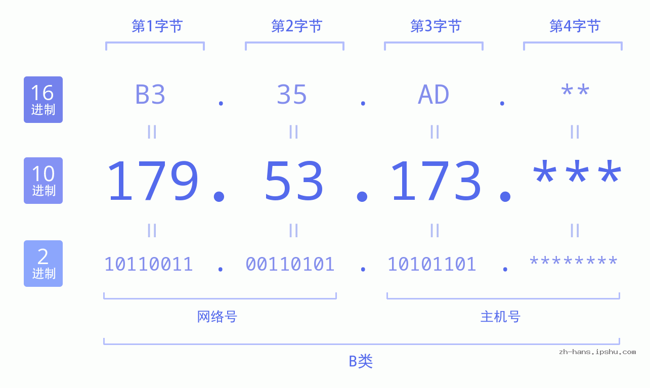 IP地址:179.53.173 数据结构图 二进制 十进制 十六进制 IPv4: 179.53.173 网络类型 网络号 主机号