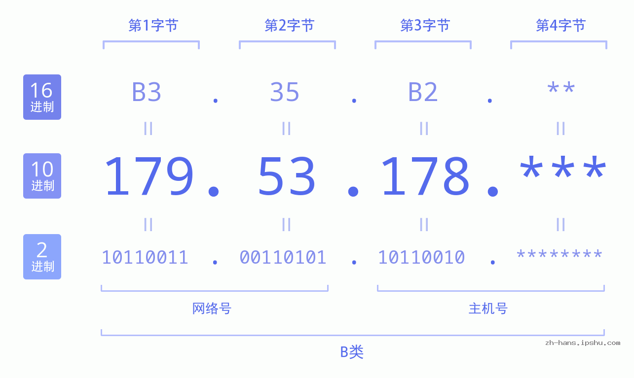 IP地址:179.53.178 数据结构图 二进制 十进制 十六进制 IPv4: 179.53.178 网络类型 网络号 主机号
