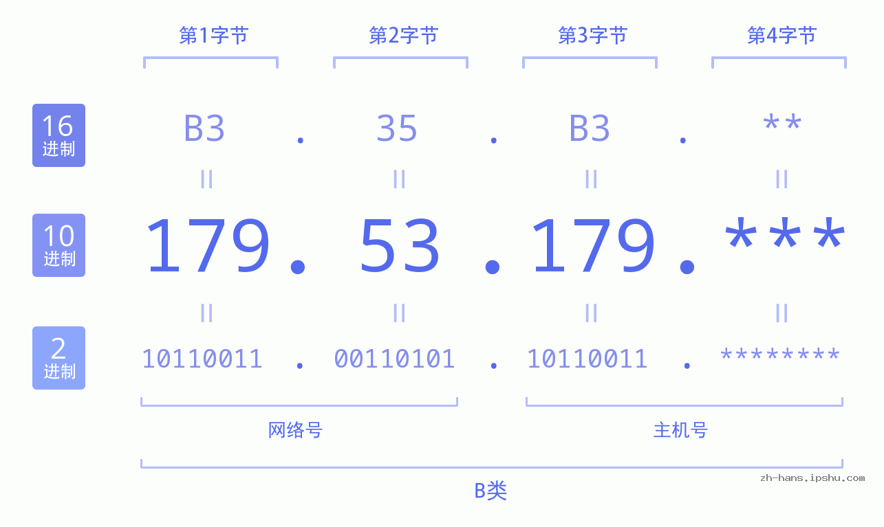 IP地址:179.53.179 数据结构图 二进制 十进制 十六进制 IPv4: 179.53.179 网络类型 网络号 主机号