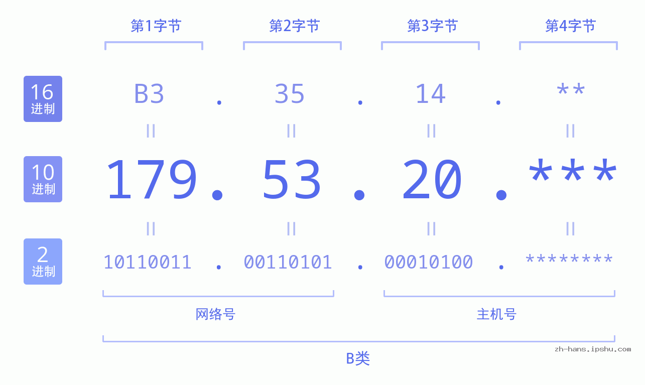 IP地址:179.53.20 数据结构图 二进制 十进制 十六进制 IPv4: 179.53.20 网络类型 网络号 主机号