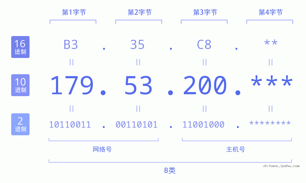 IP地址:179.53.200 数据结构图 二进制 十进制 十六进制 IPv4: 179.53.200 网络类型 网络号 主机号