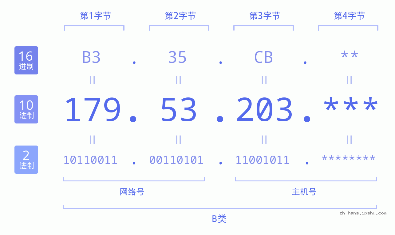 IP地址:179.53.203 数据结构图 二进制 十进制 十六进制 IPv4: 179.53.203 网络类型 网络号 主机号