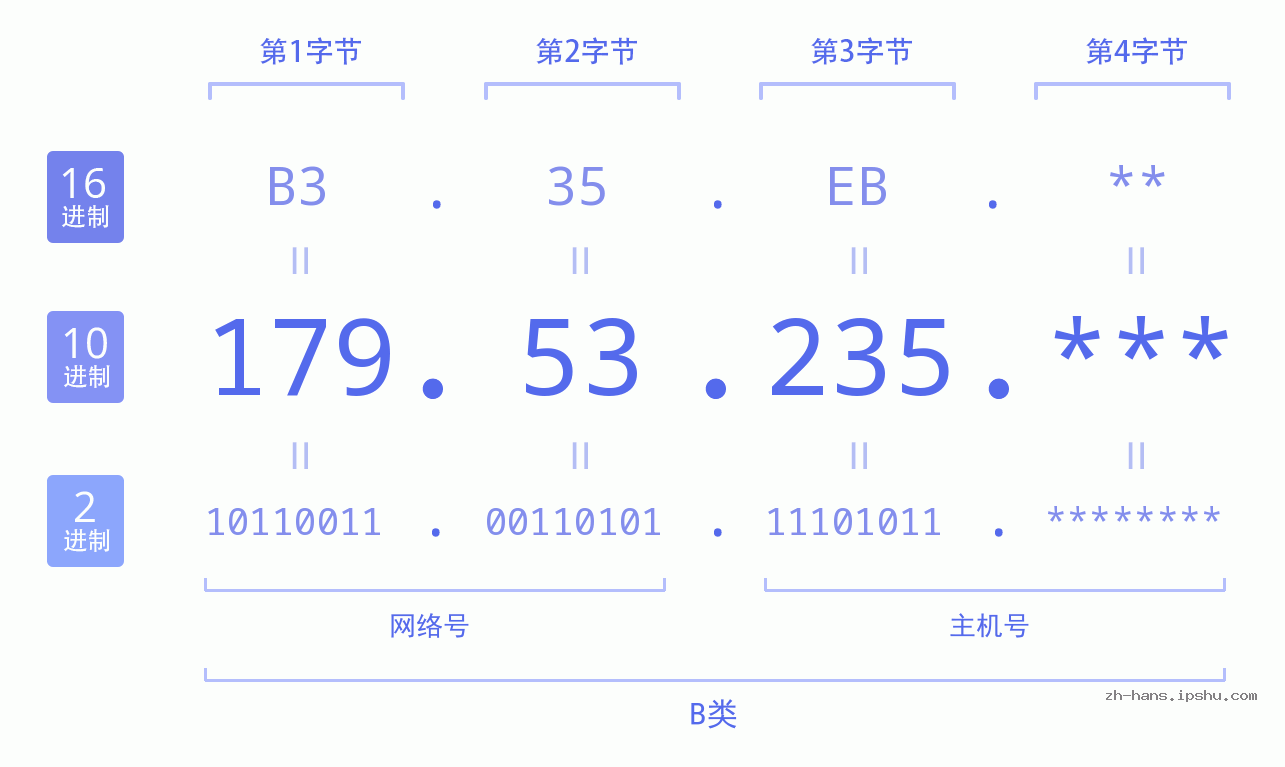 IP地址:179.53.235 数据结构图 二进制 十进制 十六进制 IPv4: 179.53.235 网络类型 网络号 主机号