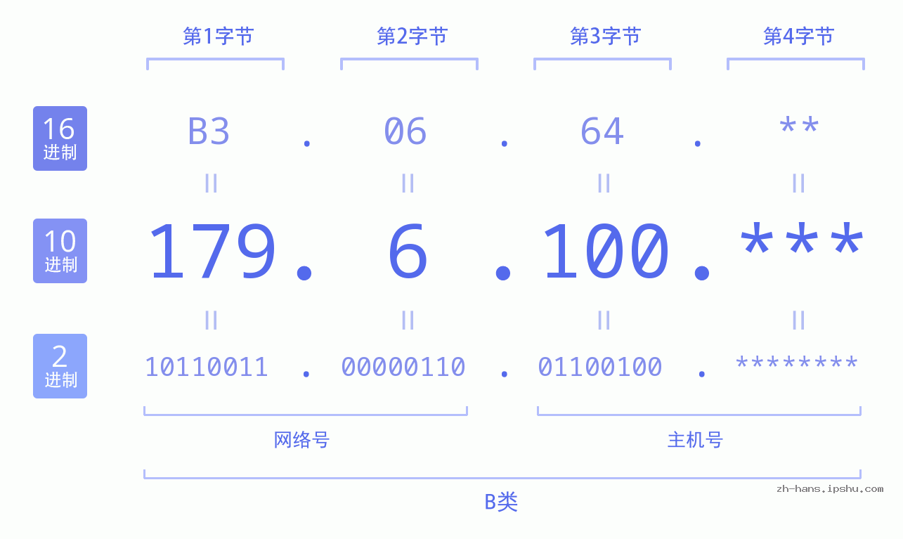IP地址:179.6.100 数据结构图 二进制 十进制 十六进制 IPv4: 179.6.100 网络类型 网络号 主机号