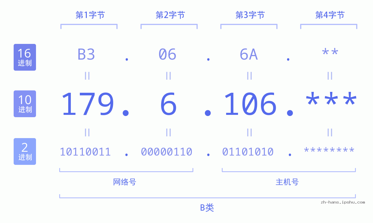 IP地址:179.6.106 数据结构图 二进制 十进制 十六进制 IPv4: 179.6.106 网络类型 网络号 主机号