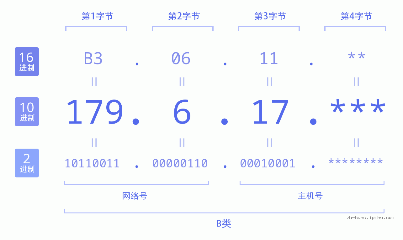 IP地址:179.6.17 数据结构图 二进制 十进制 十六进制 IPv4: 179.6.17 网络类型 网络号 主机号