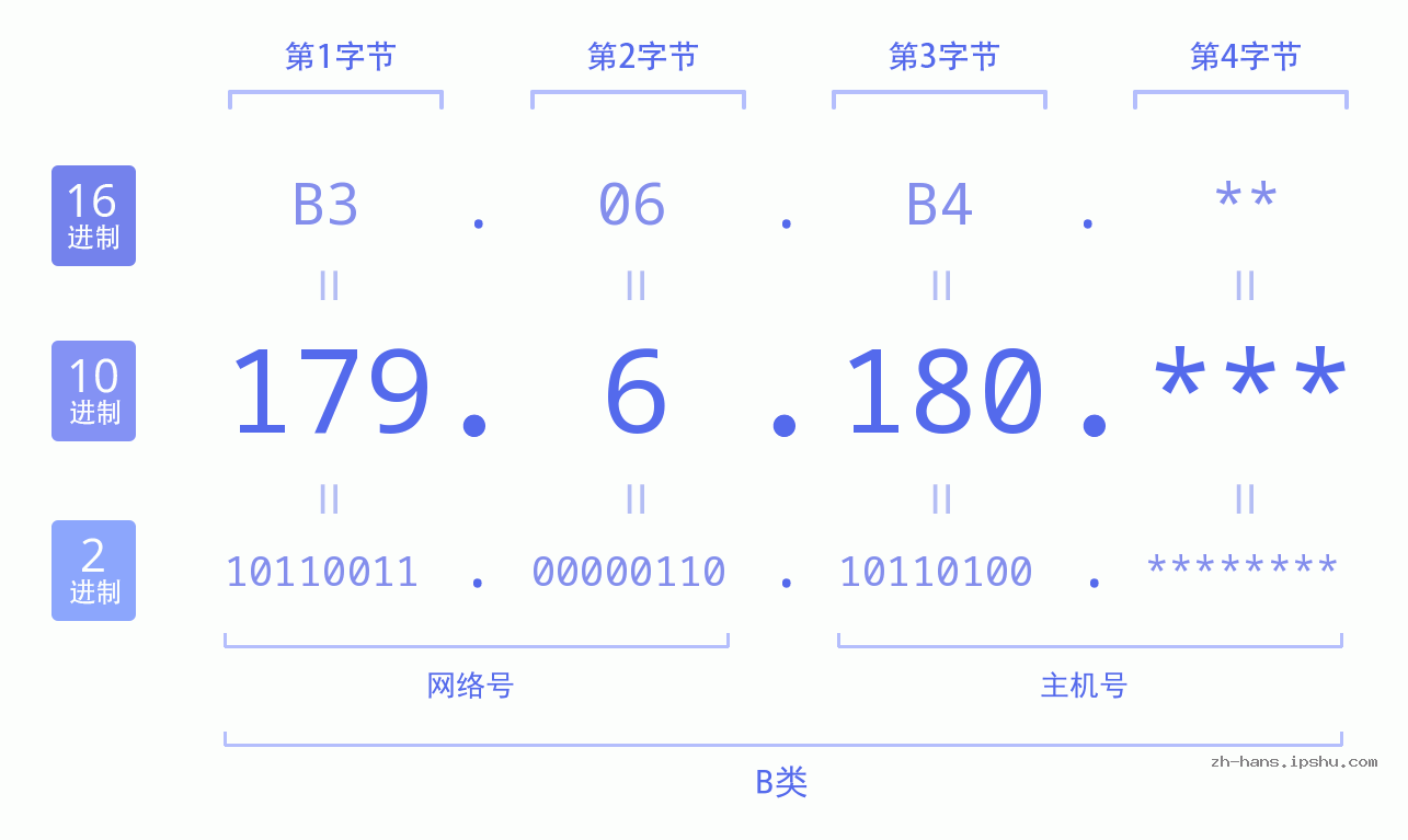 IP地址:179.6.180 数据结构图 二进制 十进制 十六进制 IPv4: 179.6.180 网络类型 网络号 主机号