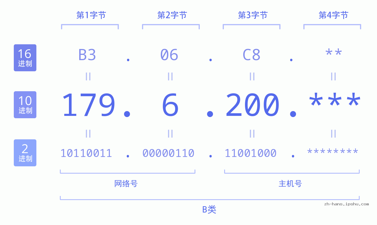 IP地址:179.6.200 数据结构图 二进制 十进制 十六进制 IPv4: 179.6.200 网络类型 网络号 主机号